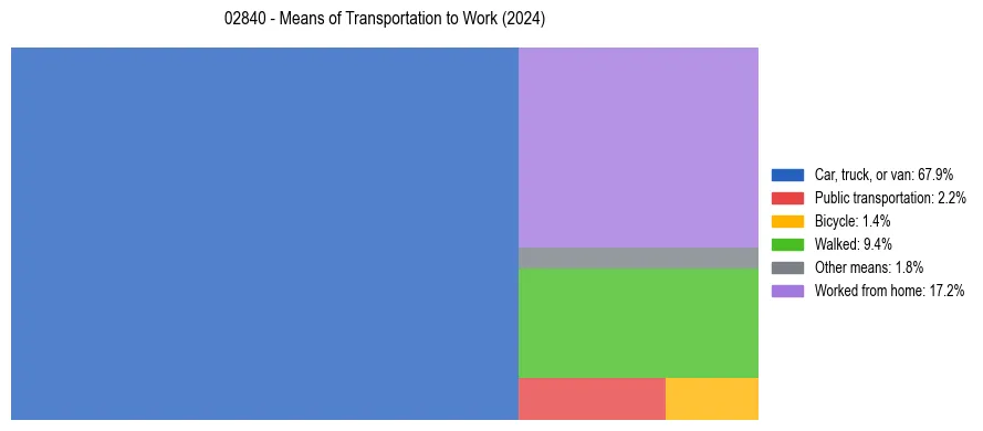 Commute modes in US ZIP Code 02840