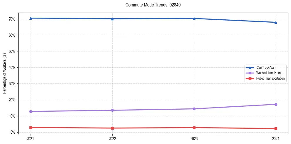Transportation trends in US ZIP Code 02840