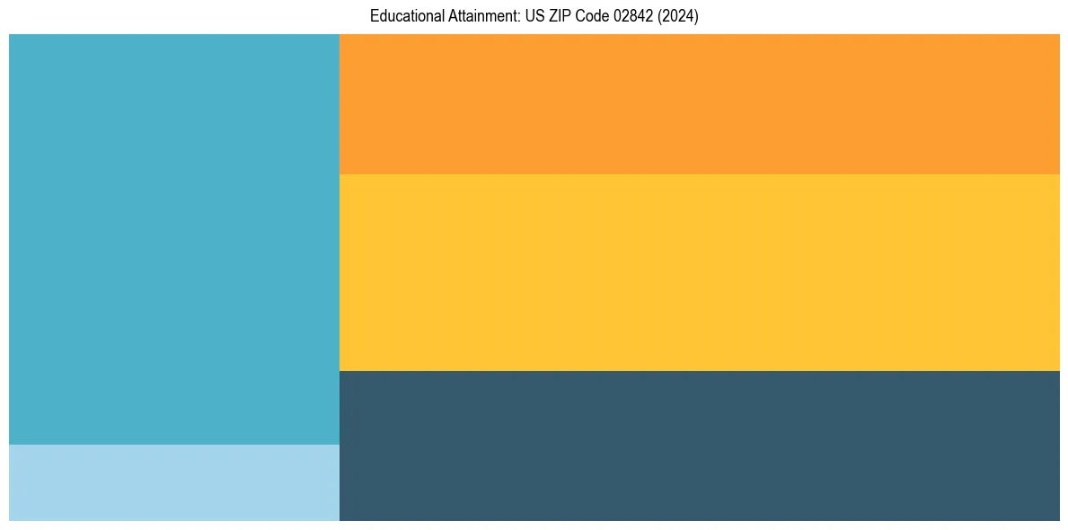 Education Treemap for  in 2024