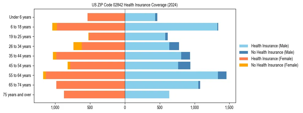 Health insurance pyramid for US ZIP Code 02842