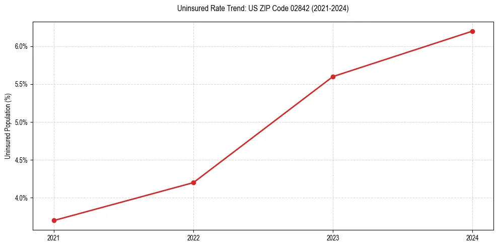 Uninsured trend chart for US ZIP Code 02842