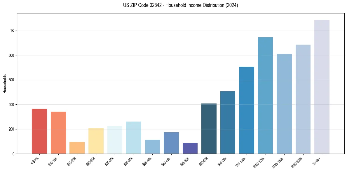 Income Distribution for 