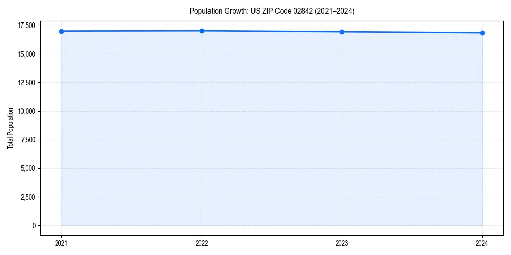 Population trends in 