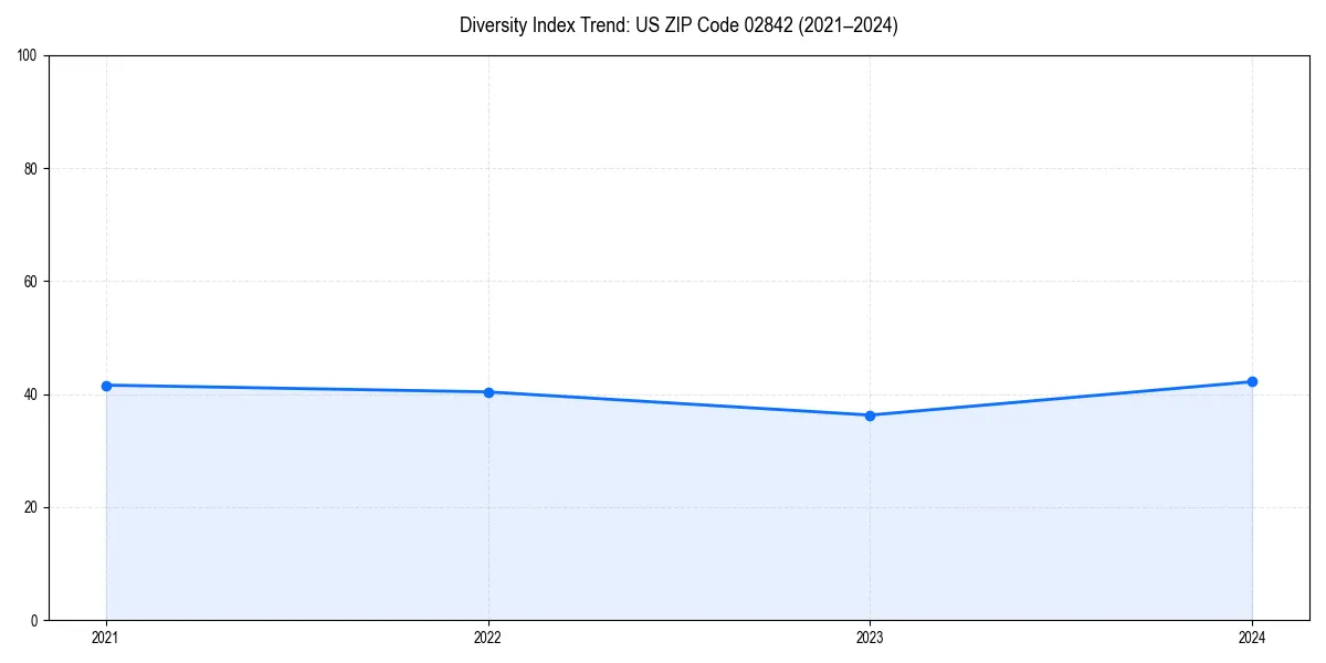 Line chart showing diversity index trends for 
