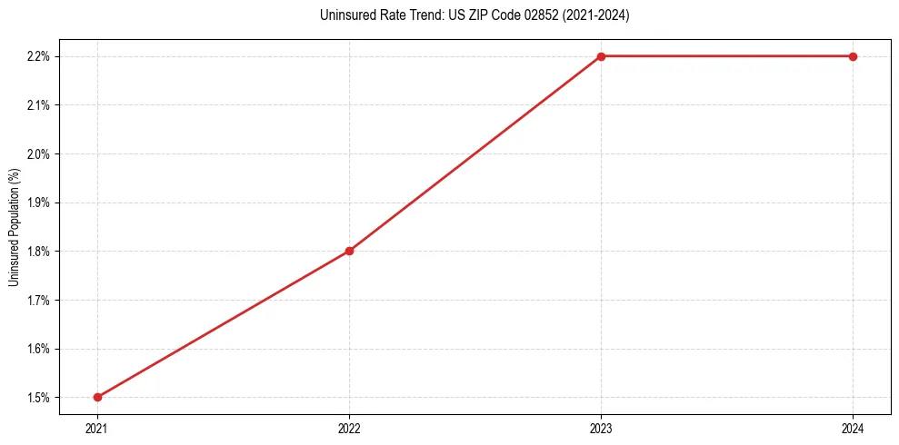 Uninsured trend chart for US ZIP Code 02852