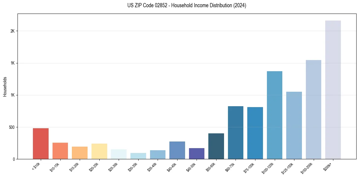 Income Distribution for 