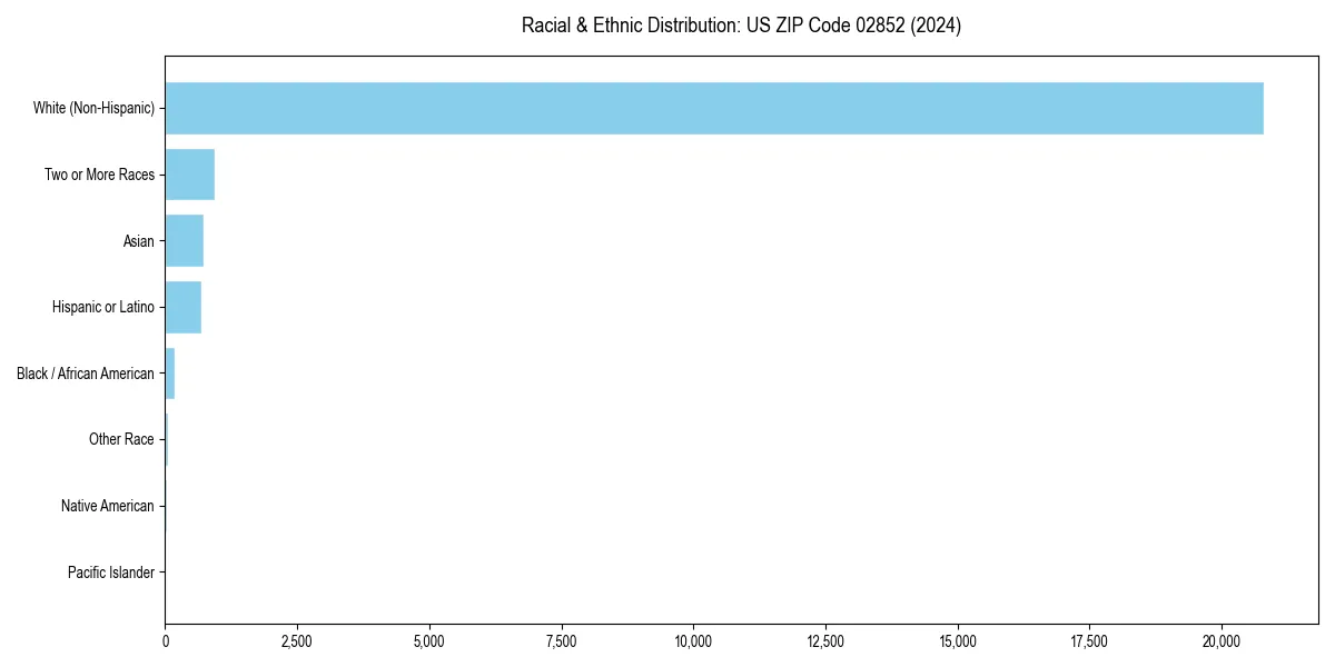 Bar chart showing racial distribution in  for 2024