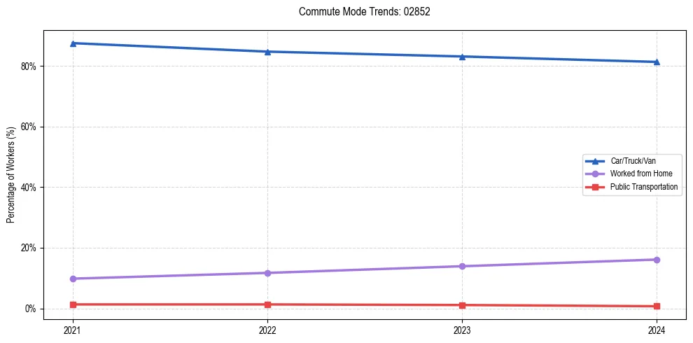 Transportation trends in US ZIP Code 02852