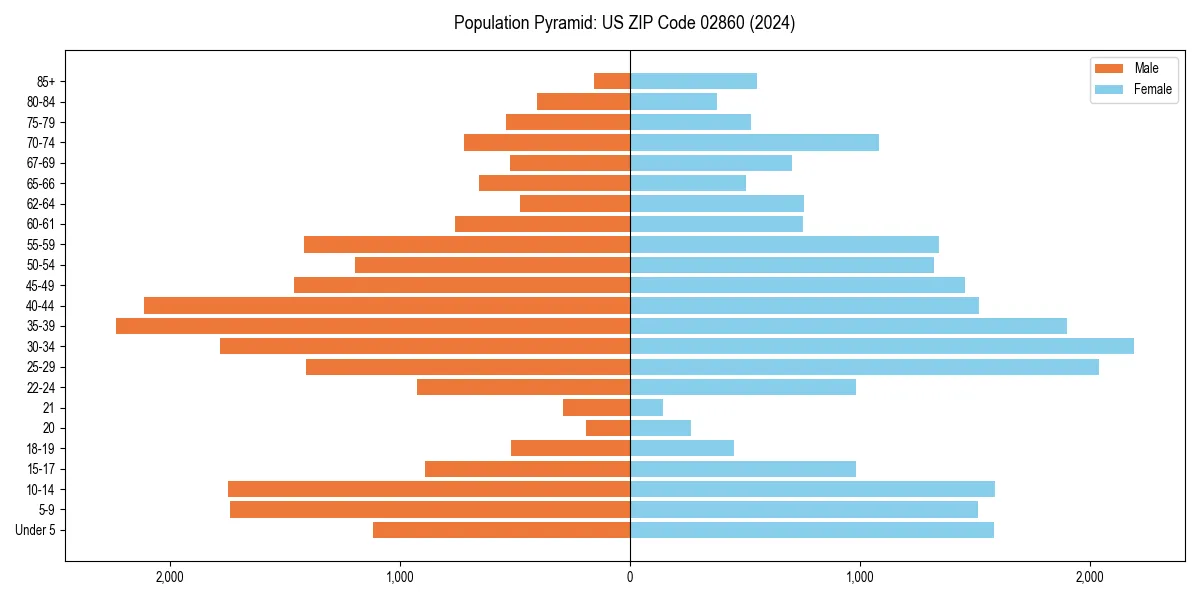 Population pyramid for 