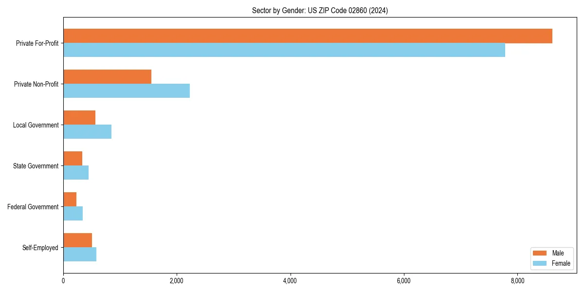 Employment sector breakdown by gender in 