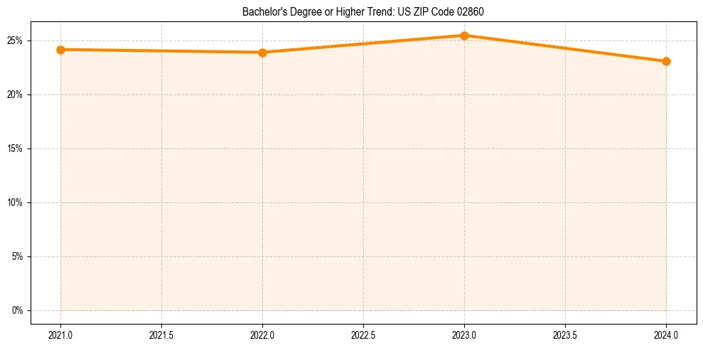 Trend chart showing bachelor degree growth in 