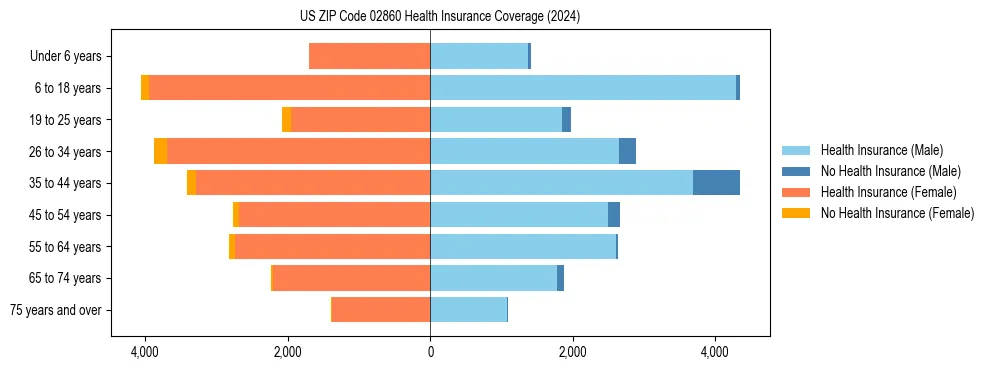 Health insurance pyramid for US ZIP Code 02860