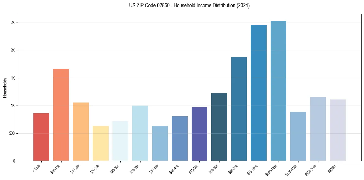 Income Distribution for 