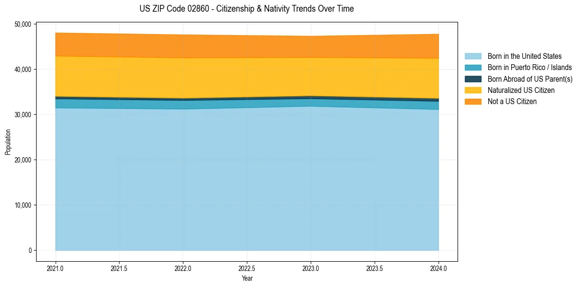 Historical nativity trends for 