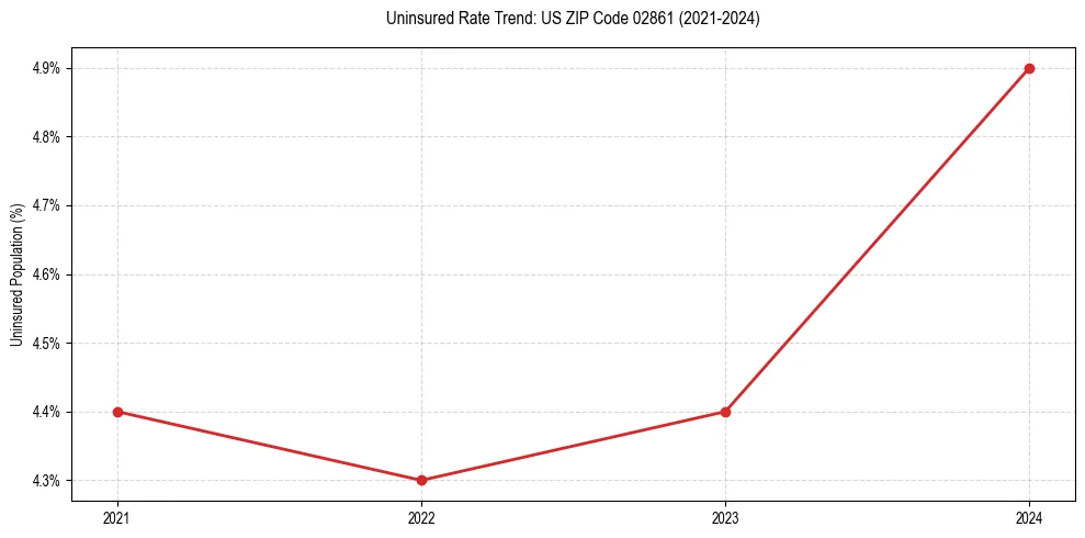 Uninsured trend chart for US ZIP Code 02861