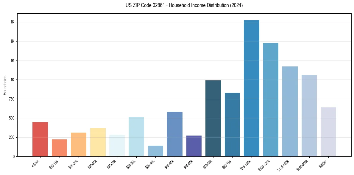 Income Distribution for 