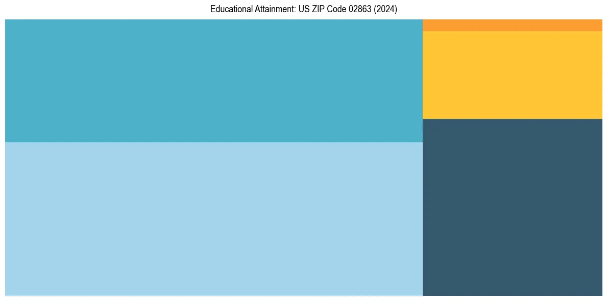 Education Treemap for  in 2024