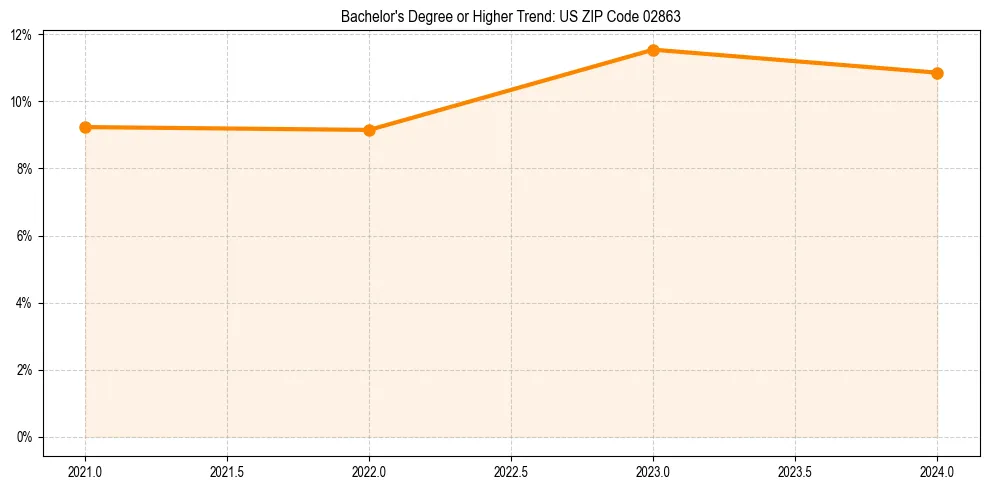 Trend chart showing bachelor degree growth in 