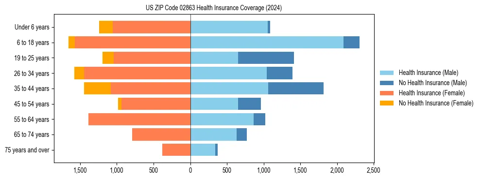 Health insurance pyramid for US ZIP Code 02863