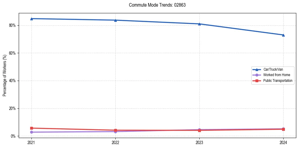 Transportation trends in US ZIP Code 02863