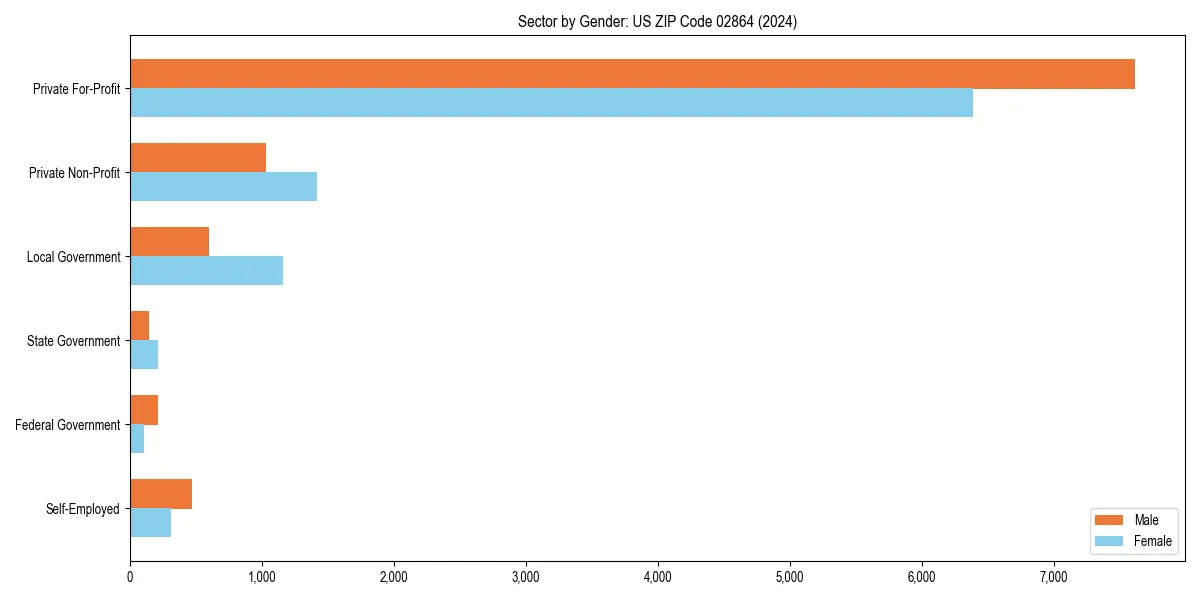 Employment sector breakdown by gender in 