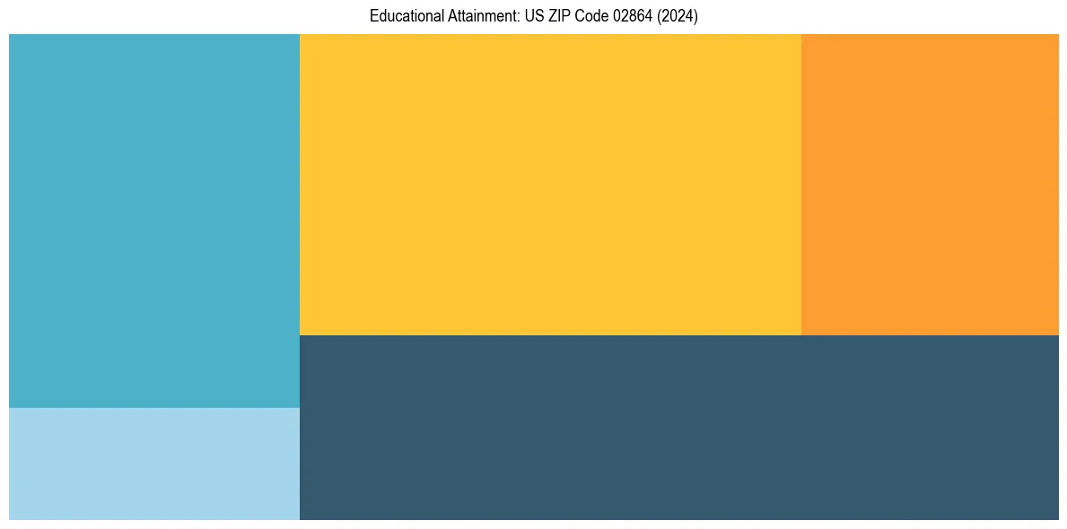 Education Treemap for  in 2024