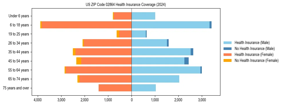 Health insurance pyramid for US ZIP Code 02864