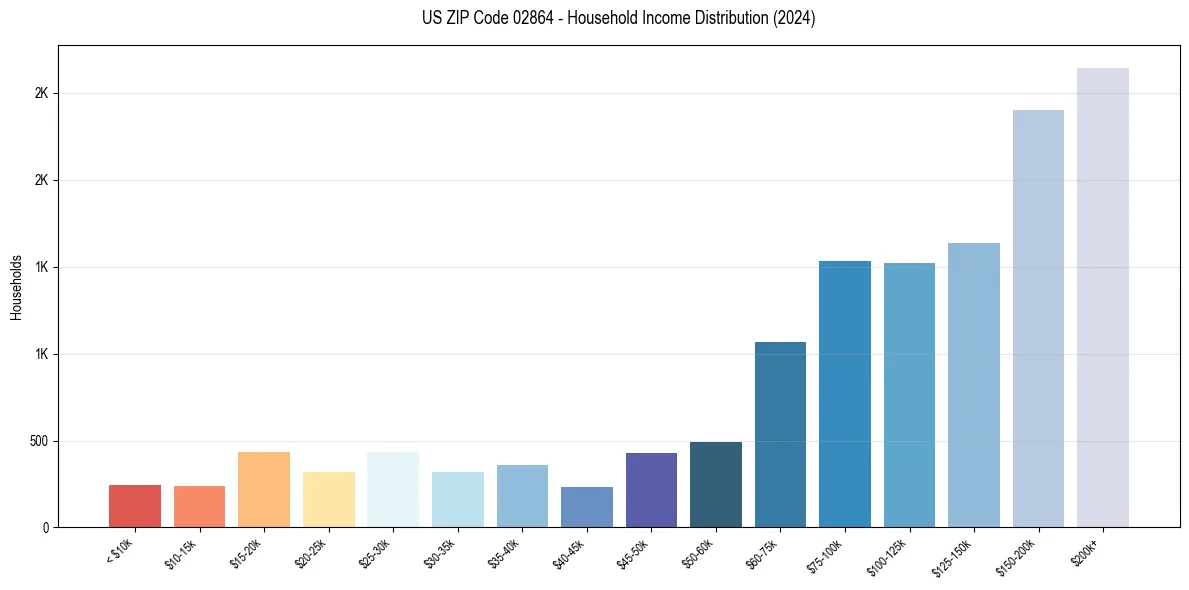 Income Distribution for 