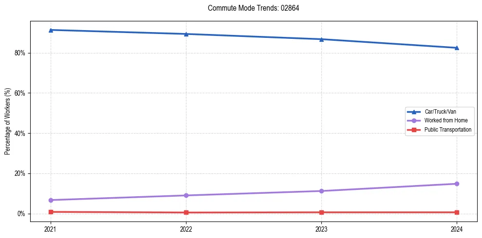 Transportation trends in US ZIP Code 02864