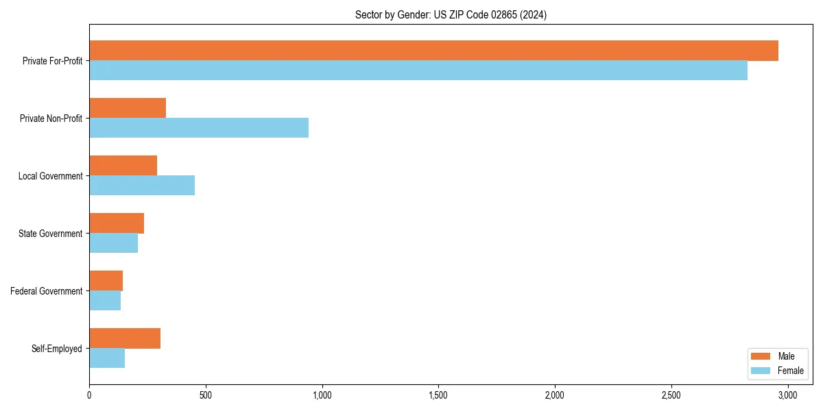 Employment sector breakdown by gender in 