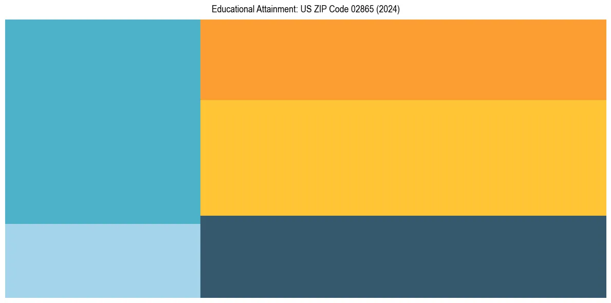 Education Treemap for  in 2024