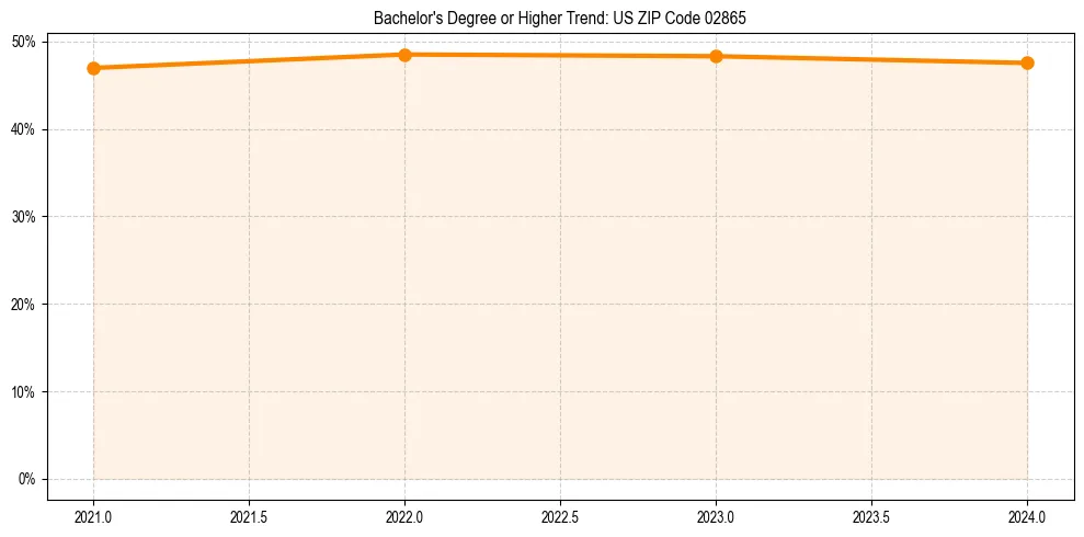 Trend chart showing bachelor degree growth in 