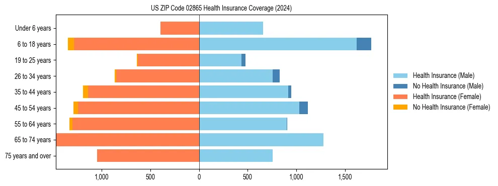 Health insurance pyramid for US ZIP Code 02865
