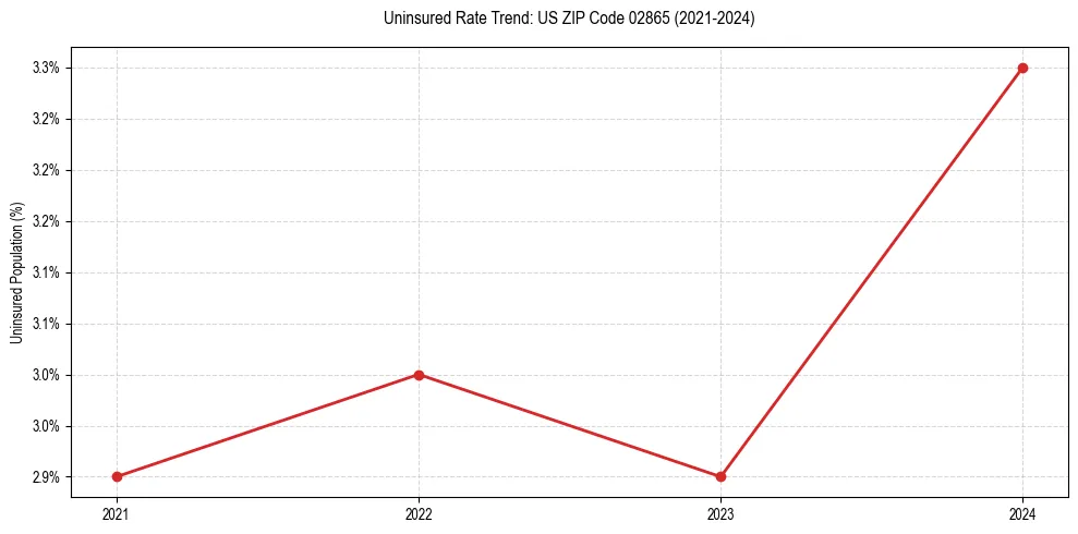 Uninsured trend chart for US ZIP Code 02865