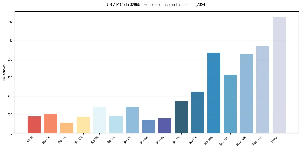 Income Distribution for 