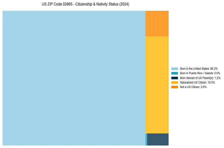 Nativity Treemap for 