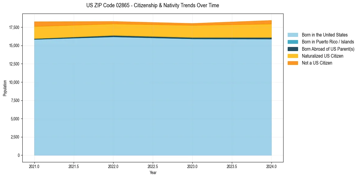 Historical nativity trends for 
