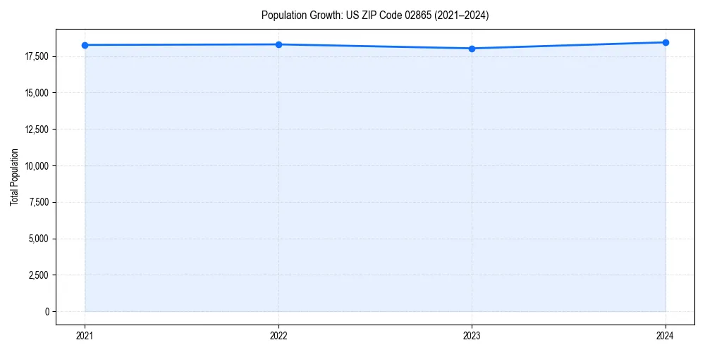 Population trends in 