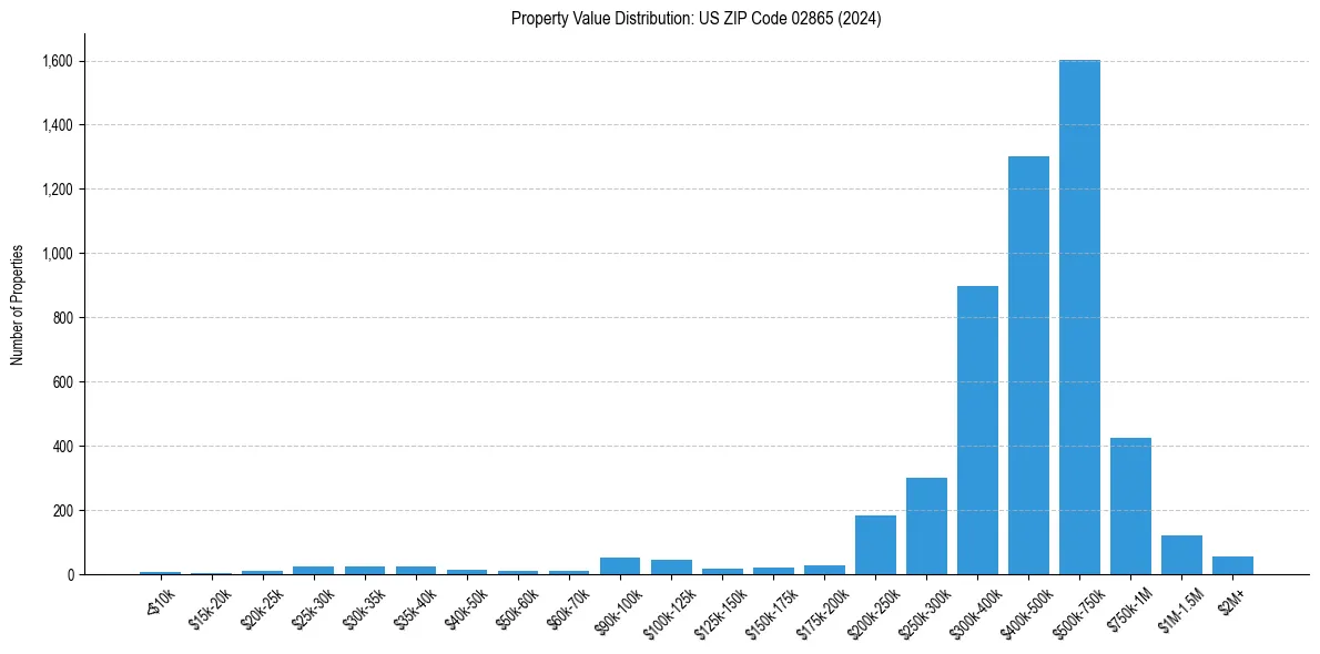 Value Distribution for 