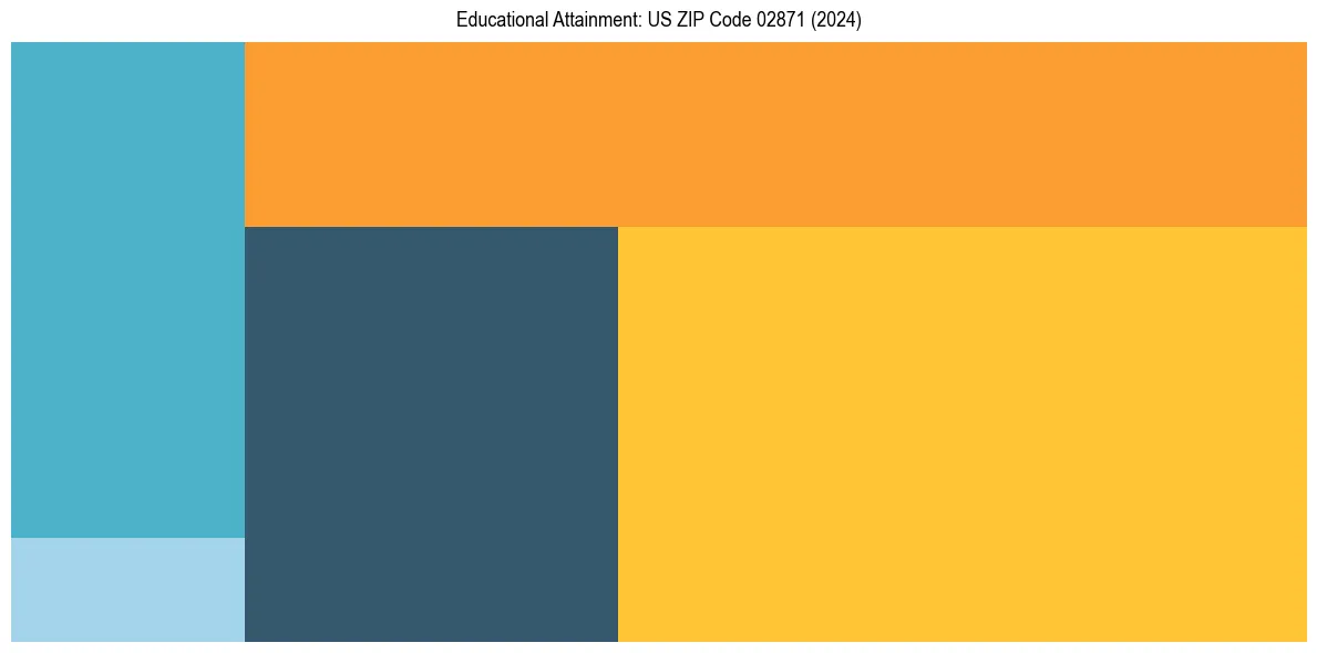 Education Treemap for  in 2024