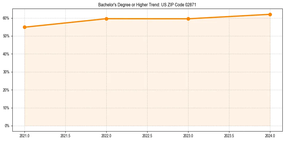 Trend chart showing bachelor degree growth in 