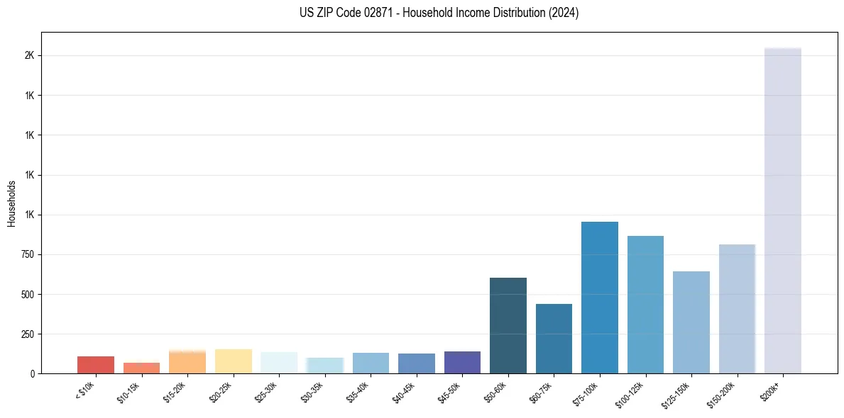 Income Distribution for 