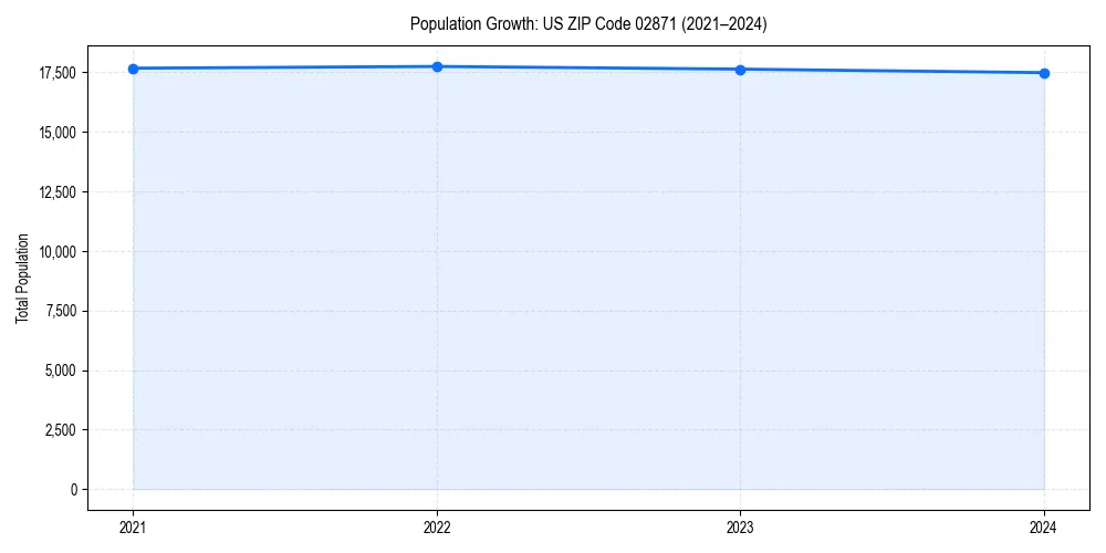 Population trends in 