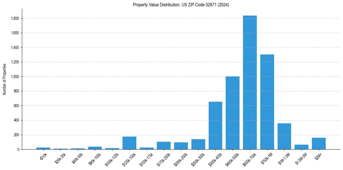 Value Distribution for 