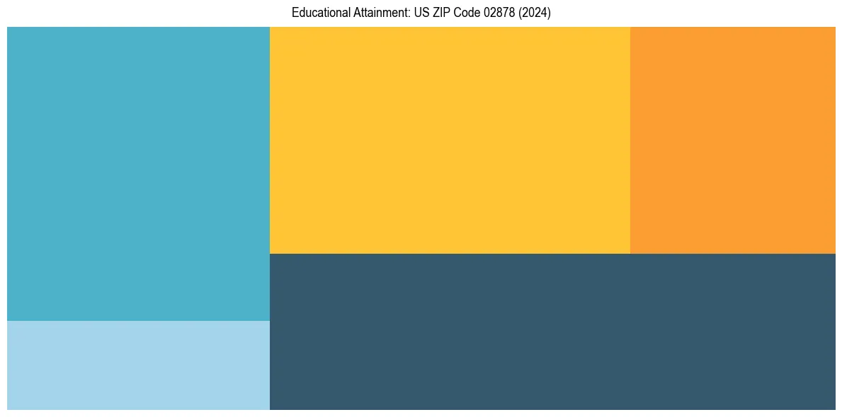 Education Treemap for  in 2024