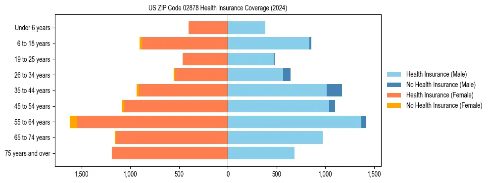 Health insurance pyramid for US ZIP Code 02878