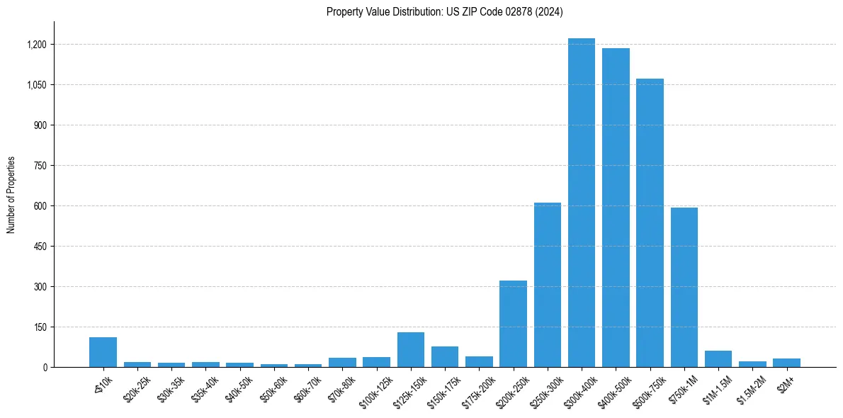 Value Distribution for 