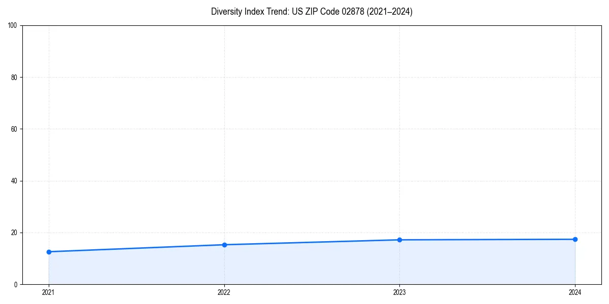 Line chart showing diversity index trends for 