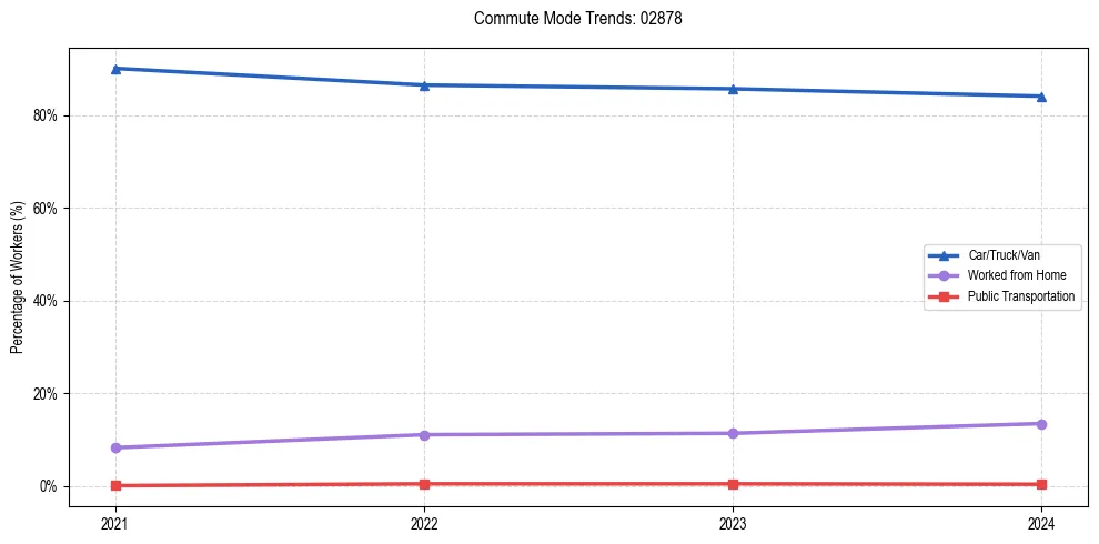 Transportation trends in US ZIP Code 02878