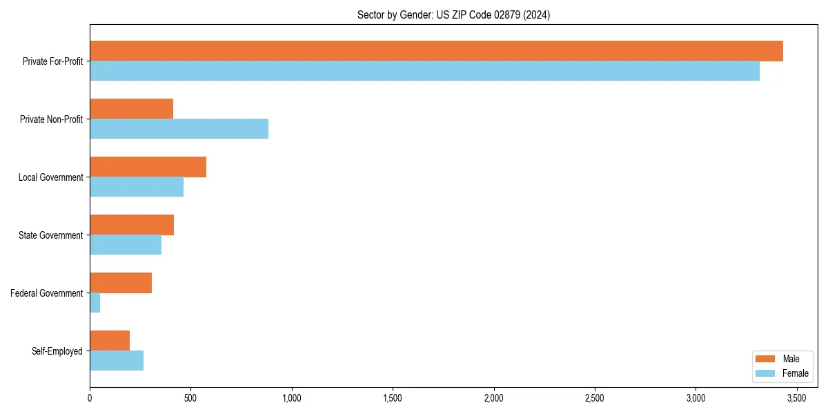 Employment sector breakdown by gender in 